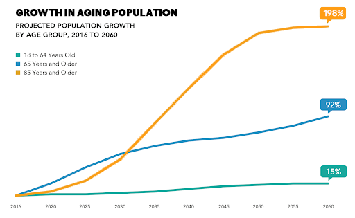 Growth in Aging Population