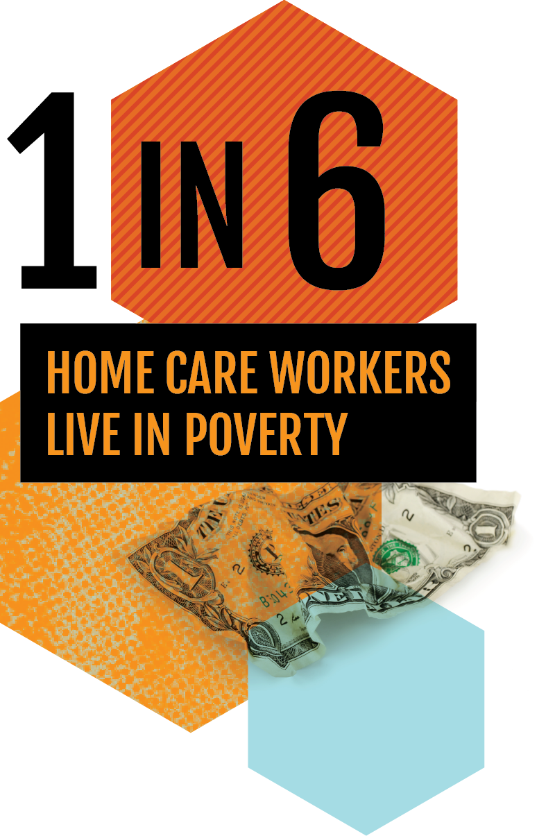 1 in 6 home care workers live in poverty.