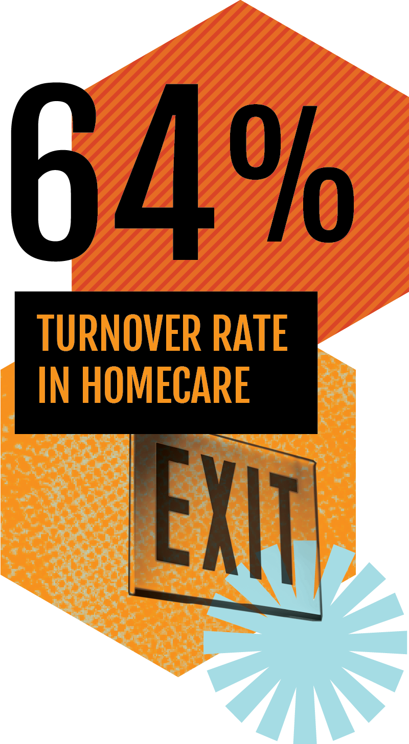 64% turnover rate in home care.