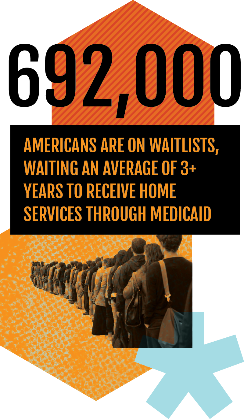 692,000 Americans are on waitlists, waiting an average of over 3 years to receive home services through Medicaid.