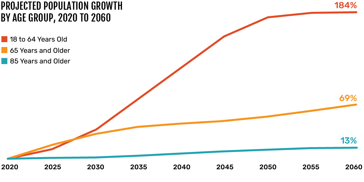 Projected Population Growth by Age Group, 2020 to 2060