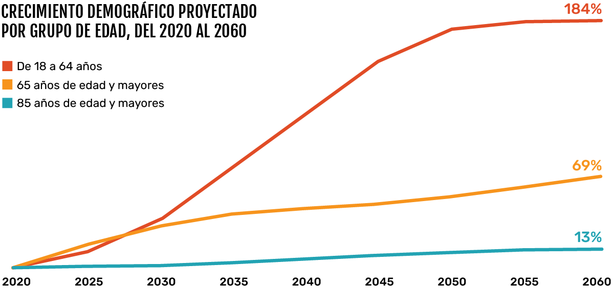 Crecimiento demográfico proyectado según el grupo de edad, del 2020 al 2060.