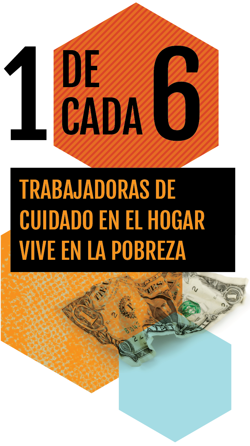 1 de cada 6 trabajadoras de cuidado en el hogar vive en la pobreza.