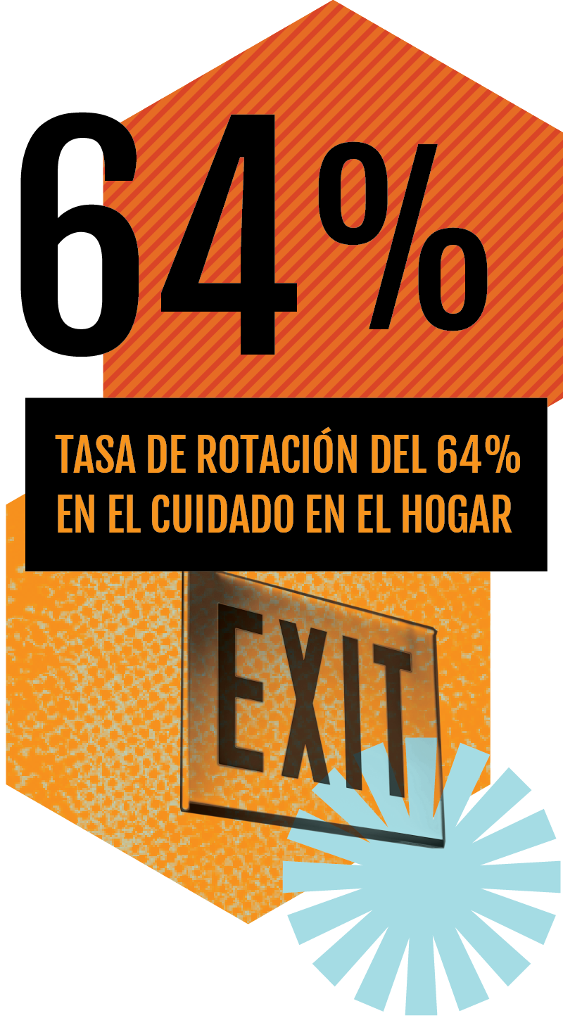 Tasa de rotación del 64% en el cuidado en el hogar.