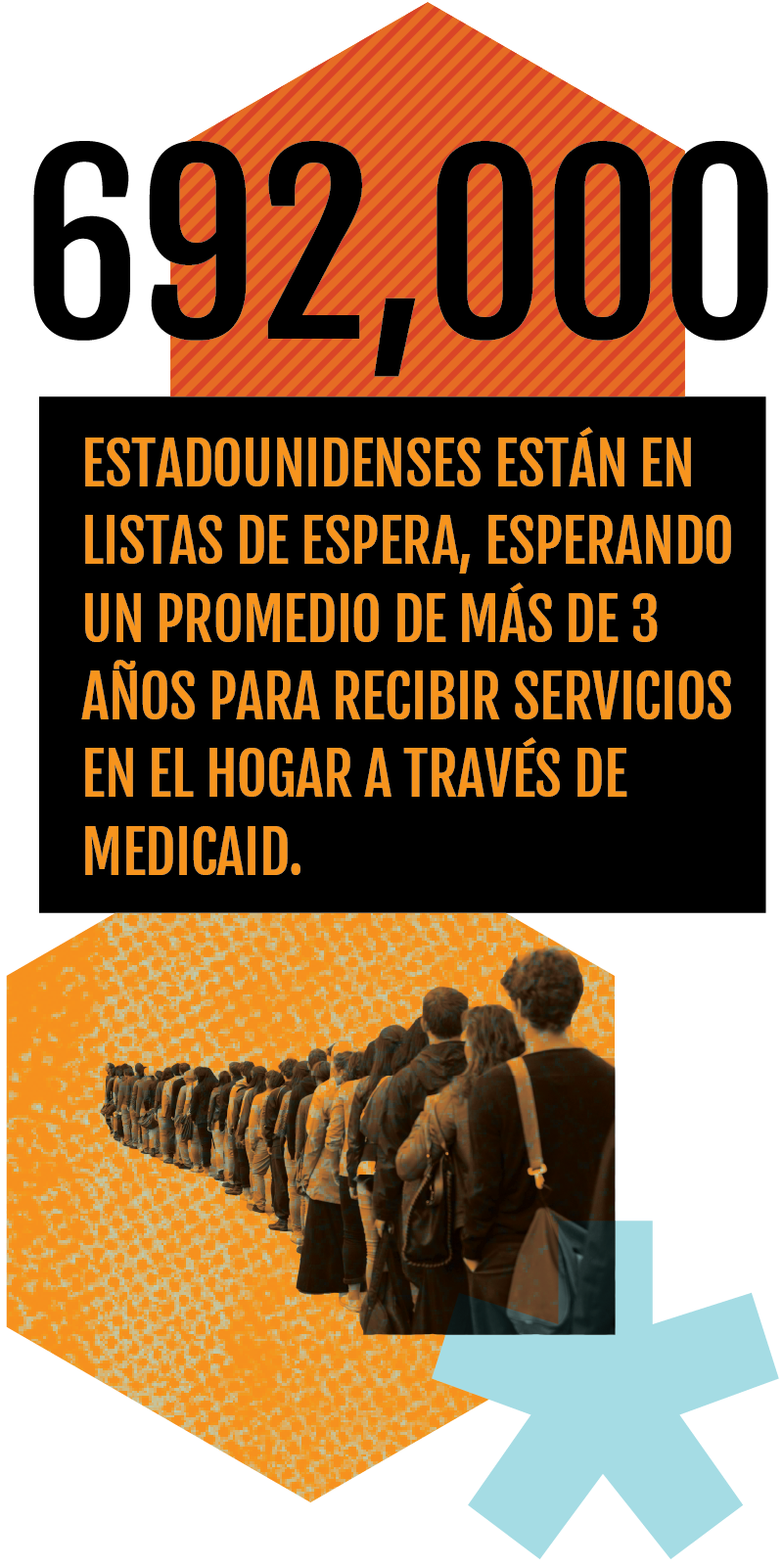 692,000 estadounidenses están en listas de espera, esperando un promedio de más de 3 años para recibir servicios en el hogar a través de Medicaid.